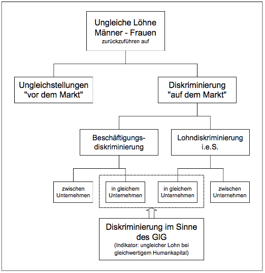Ursachen Lohnungleichheit